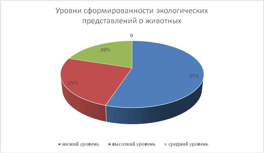 Курсовая Работа Дидактическая Игра Как Средство Обучения Дошкольников 4-5 Лет